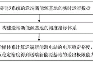 送端新能源基地安全裕度评估方法及装置