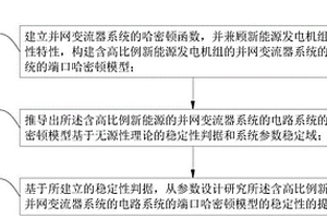 基于新能源发电机组非线性特性的电力系统稳定性分析方法