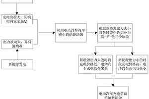 促进新能源消纳的电动汽车有序充电方法