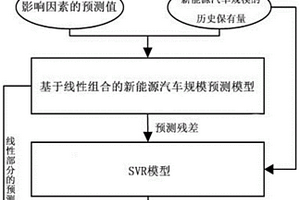 融合非线性残差的新能源汽车规模预测方法