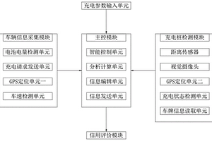 基于新能源汽车的智能化充电桩控制系统