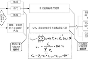 新能源电采暖价值分析方法