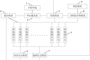 新能源汽车分时租赁管理平台