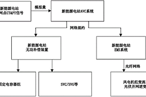 接入弱电网的新能源电站无功容量检测方法