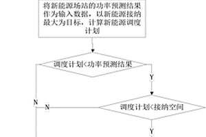 新能源调度计划的协调方法