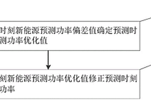 新能源预测功率的优化方法和系统