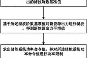 基于模糊经验模态分解的储能平滑新能源发电控制方法