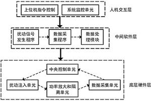 基于扰动谐波注入法的新能源发电设备阻抗测量系统