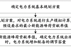 考虑峰荷新能源贡献率确定调节容量的方法及系统