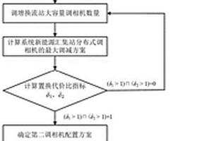 新能源孤岛直流外送系统的调相机配置方法和系统