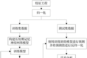 基于长短期记忆神经网络的新能源消纳电量预测方法