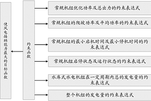 新能源接纳能力优化仿真系统