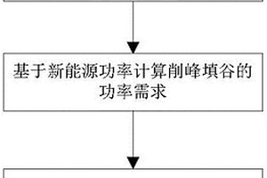 新能源电站储能系统的综合能量管理方法及系统