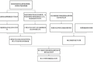 提升新能源场站群消纳能力的储能选点方法及系统