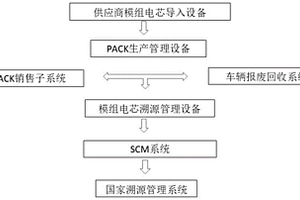 新能源汽车电池包溯源管理系统