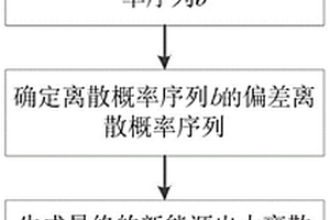 基于概率统计的新能源出力离散概率序列生成方法