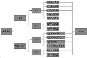 电网侧和新能源侧的蓄电池储能系统经济性模型