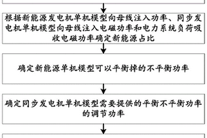 确定新能源调频的电力系统频率偏差的方法及系统