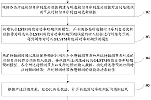 新能源功率短期区间预测方法及系统