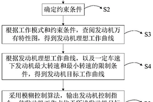 功率分流式新能源车辆模糊控制方法及装置、新能源车辆