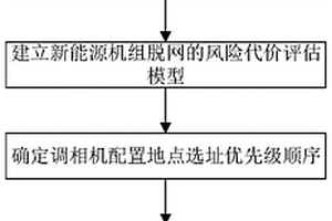 基于风险量化评估的新能源送出系统调相机配置方法和装置