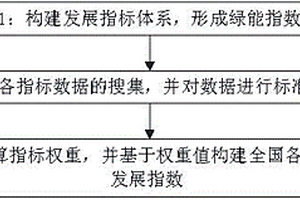 评估新能源发展水平的综合评价方法