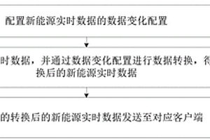 基于变化存储的新能源实时数据处理方法及装置