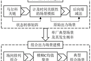 基于马尔科夫链的多新能源出力场景生成方法、装置及系统