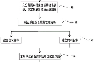 农村家庭新能源系统优化配置方法