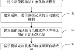 主站侧新能源场站对象化数据建模与监视画面自动成图的方法