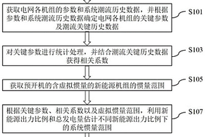 基于新能源出力比例的电力系统惯量的估计方法和装置