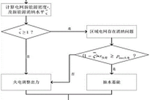 基于仿射区间潮流的区域电网新能源消纳水平分析方法