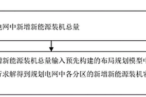 新能源装机布局规划方法和系统