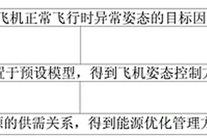 新能源辅助应急动力控制方法装置及服务器