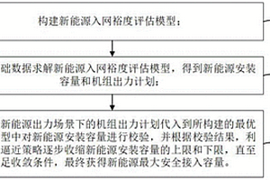 新能源入网裕度评估与安全校核方法