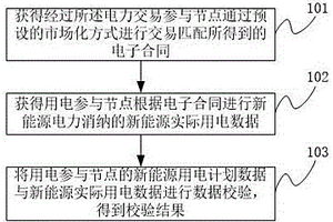 基于区块链的新能源用电数据处理方法、装置及参与节点