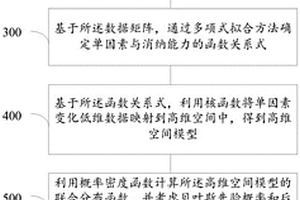 基于概率密度函数的新能源消纳能力确定方法及系统