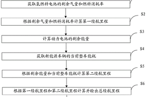 续航里程的检测方法、装置和新能源车辆