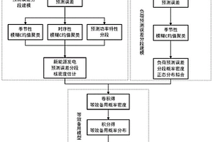 含新能源机组的电网备用容量概率化动态评估方法、系统、终端及可读存储介质