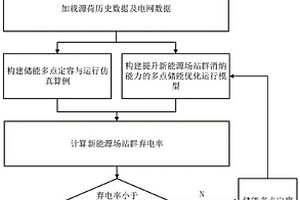 用于提升新能源消纳的储能多点定容与运行方法及系统