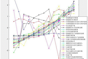 基于灰色关联分析法的新能源汽车特征指标体系构建方法