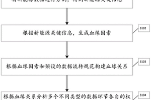 新能源数据的血缘关系分析方法及系统