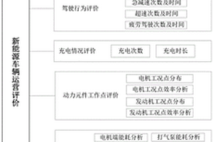 基于大数据分析的新能源车辆运营评价方法