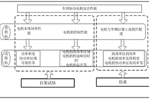 新能源汽车驱动电机性能评价方法、存储介质及设备