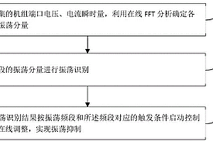 新能源发电振荡抑制方法与系统