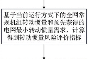 高占比新能源电网频率稳定水平监测预警方法及系统