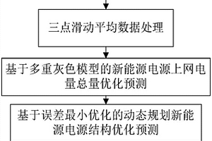 地区新能源电源结构优化预测方法和系统