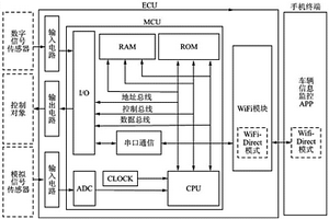 基于WIFI连接的新能源汽车与手机终端信息传输系统