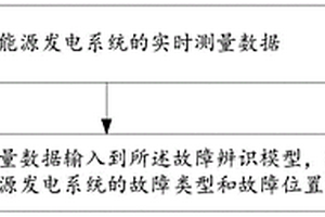 基于模糊数学的新能源并网自动告警及可视化方法及装置