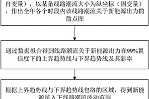 新能源出力对电力系统网络潮流影响的分析方法